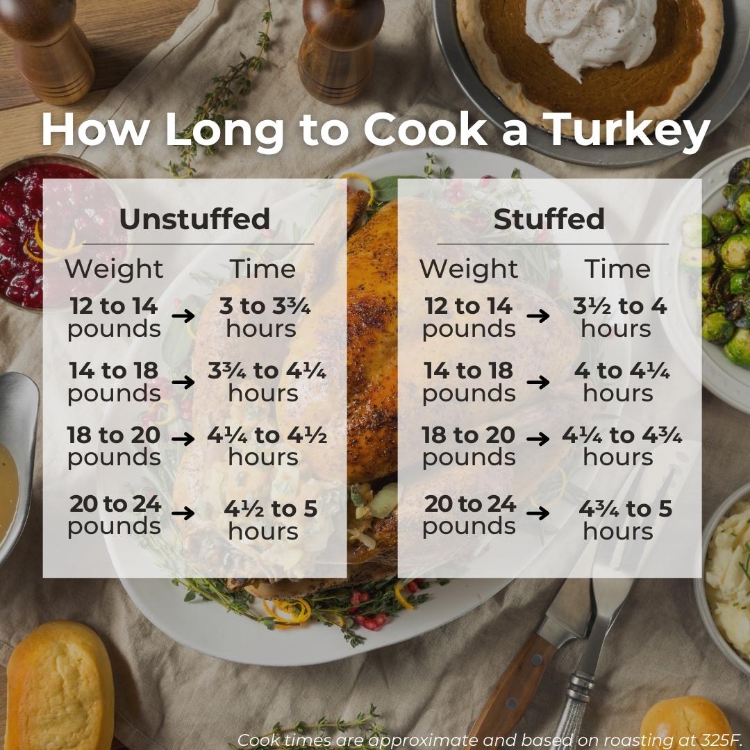How Long to Cook a Thanksgiving Turkey Infographic